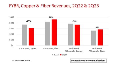 Frontier Leverages Fiber Across All Markets Inside Towers