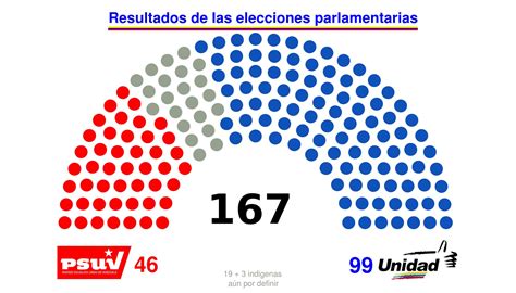 Ganadores Elecciones Parlamentarias 2015 En Venezuela