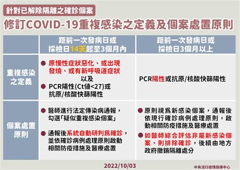 Covid 19重複感染定義 放寬到14天內再度確診 新聞 Rti 中央廣播電臺