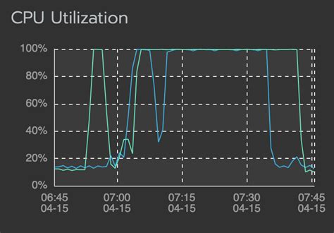 Adding Bitnami Chart Causes 2 3 Minute Cpu Spikes Every 15 Minutes And