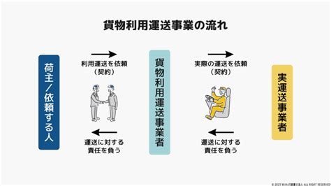 【分かりやすい】貨物利用運送事業とは？種類・許可・流れを徹底解説 With行政書士法人