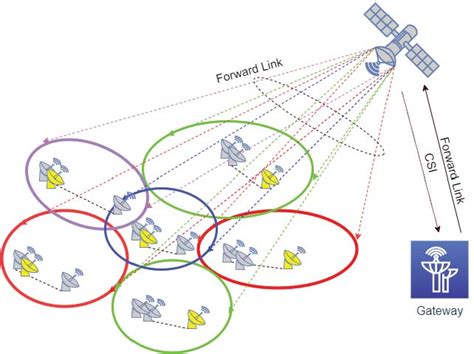 Figure 1 From Demand Based Scheduling For Precoded Multibeam High