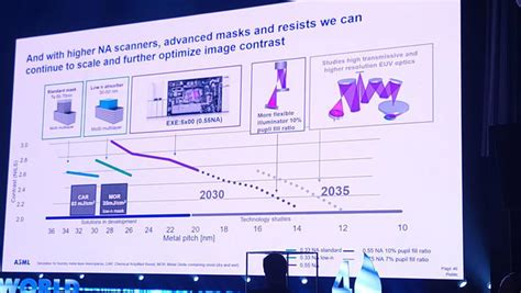 可支持2埃米量产！asml最新路线图曝光：2030年推出hyper Na Euv！