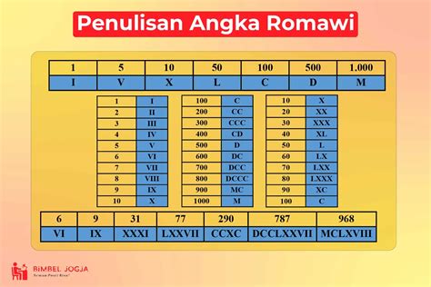 sejarah  penggunaan angka romawi  sistem numerik halopadangid