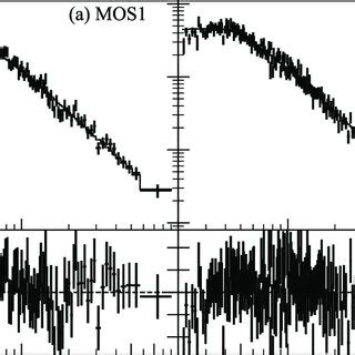 Background Subtracted Spectrum Crosses And Best Fitting Model Solid