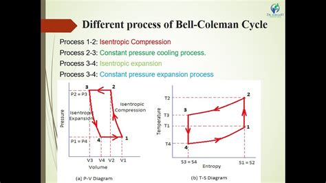 Air Refrigerator Working On Bell Coleman Cycle Youtube