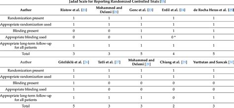 Quality Assessment According To The Jadad Scale Download Scientific