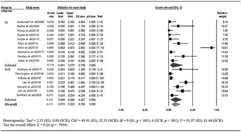 Clinical Outcomes Of Interposition Graft Versus Superior Capsular Reconstruction In Patients