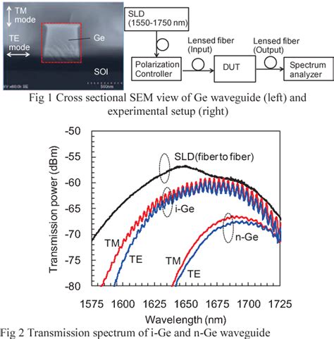 Figure 1 From Polarization Dependence Of Germanium Waveguide Propagation Characteristics In The