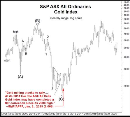 Elliott Wave International On Twitter Gold Mining Stocks Rose