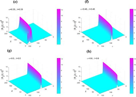 Spatiotemporal plot evolution of solution (78) for γ = 0.009 ... 