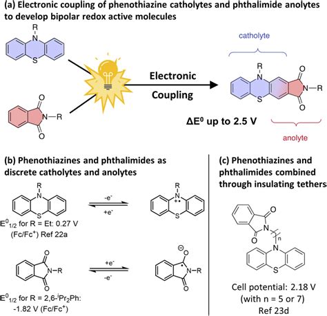 A Formation Of Bipolar Redox Active Molecules Through The Electronic