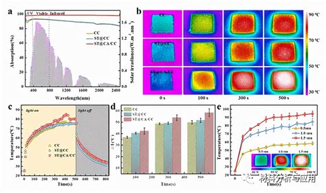 Major Carbon Based Photothermal Superhydrophobic Material With Layered