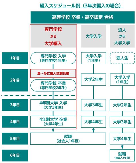 大学編入学5つのメリット・デメリット【一般入試との比較一覧付き】