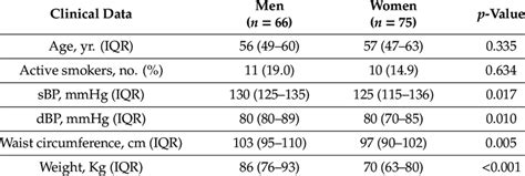 Baseline Clinicalbiochemical Characteristics Across Sex Download