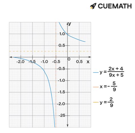 Give An Example Of A Rational Function That Has A Horizontal Asymptote Of Y 2 9