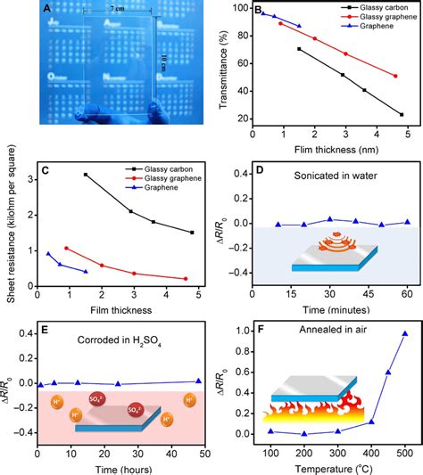 Transmittance Conductivity And Robustness Of Glassy Graphene A