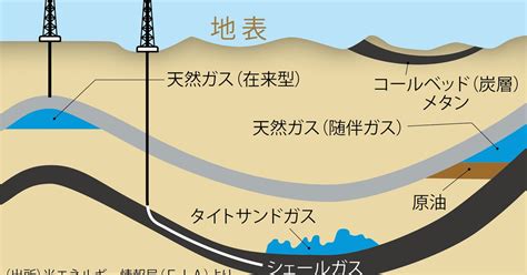 鎌田浩毅の役に立つ地学：次のエネルギーの“主役” 採取技術が進化する天然ガス33 週刊エコノミスト Online