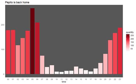 Vokal on Twitter RT PepitoTheCat Awesome datas about Pépitos habits