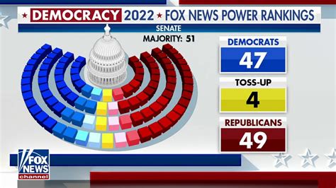 Senate Elections Head For A Photo Finish Fox News Video