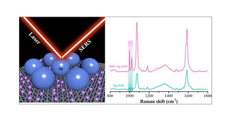 Photo Induced Charge Transfer Enhancement For SERS In A SiO2AgReduced