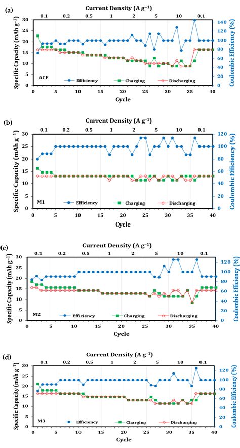 Processes Free Full Text The Effects Of Graphene Oxide And Reduced