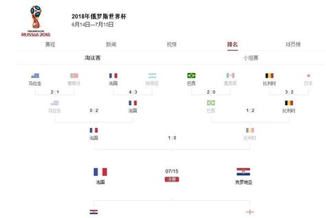 2018世界杯总决赛法国vs克罗地亚究竟谁是冠军？