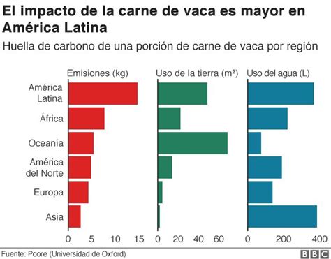 ¿es Dejar De Comer Carne De Vaca Realmente Una Solución Para El Cambio