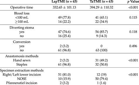 Post Matching Of Operative Parameters Among Patients With Low Rectal