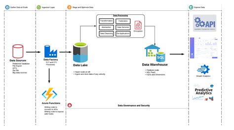 Microsoft Azure Data Lake