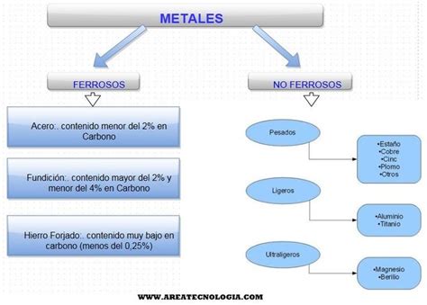 Metales Mapa Conceptual Gobi Images Images And Photos Finder