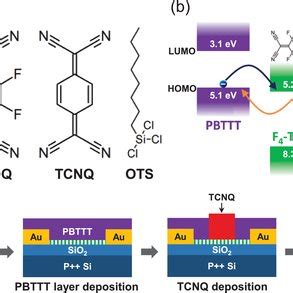 A Molecular Structures Of PBTTT F4TCNQ TCNQ And OTS B HOMO And