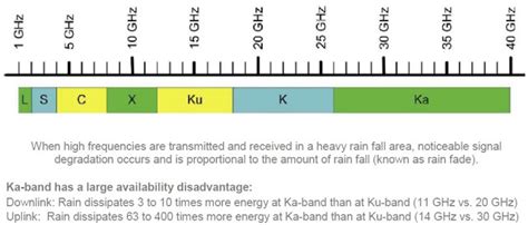 Bandas de frecuencias de satélites de televisión Banda KU KA