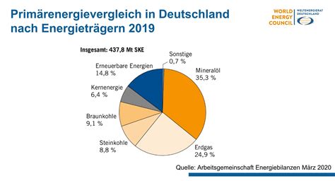 Energie für Deutschland 2020 Weltenergierat