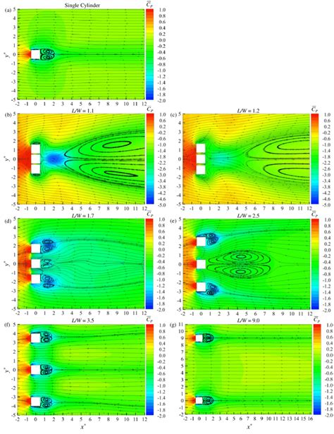 Time Averaged Pressure Contours And Streamlines A Single Cylinder