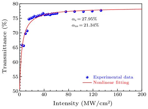 Chin Phys Lett Ultrafast Fiber Laser Based On