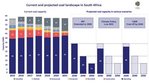 Coal In South Africa S Just Energy Transition Partnership E G