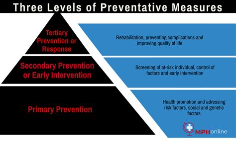 Public Health Prevention