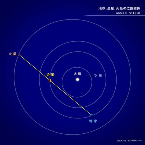 金星と火星が接近（2021年7月） 国立天文台naoj