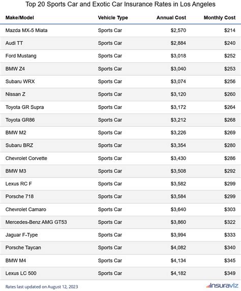 Los Angeles Car Insurance Cost for 2024 [Rates + Cheapest to Insure]