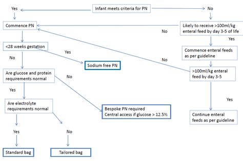 Parenteral Feeding Of Preterm And Term Infant Nhsggc