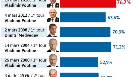 En Russie Une R Lection Dans Un Fauteuil Pour Vladimir Poutine