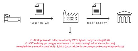 SLIM VAT Nowe Uproszczenia W Rozliczaniu Podatku VAT Ifirma Pl