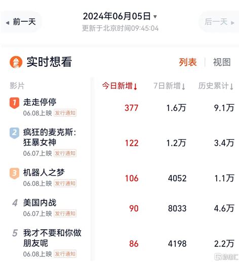 神仙打架！端午档12部影片预售破9700万，能否刷新票房纪录？票房新浪财经新浪网