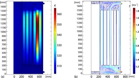 Results of numerical simulation of flow field and temperature field ...