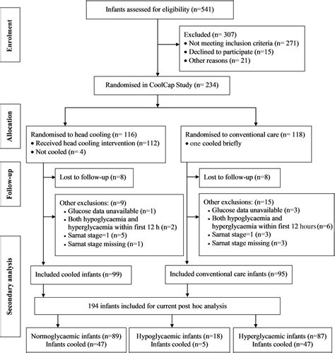 Hyperglycaemia In Infants With Hypoxicischaemic Encephalopathy Is Associated With Improved