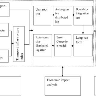 Framework For The Economic Impact Of Transport Infrastructure Analysis