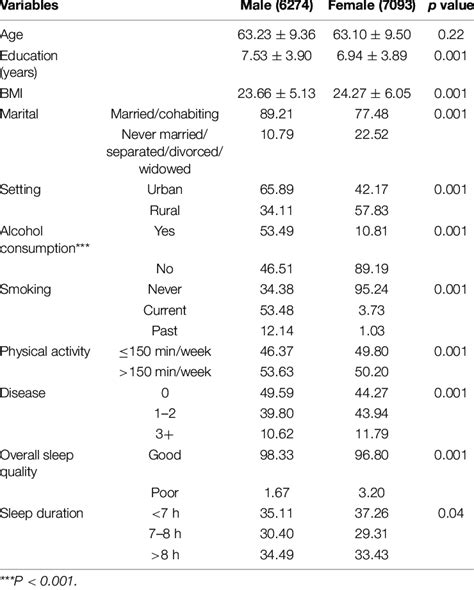 Participant Characteristics Stratified By Sex Download Scientific