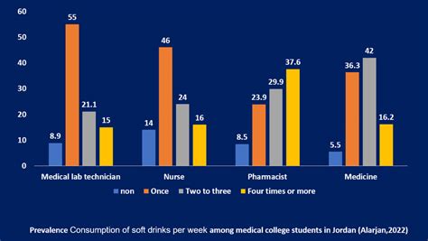 Prevalence Consumption Of Soft Drinks Per Week Among Medical College Download Scientific