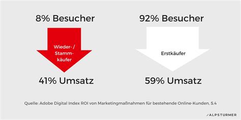 Jetzt Customer Lifetime Value Clv Berechnen Und Optimieren